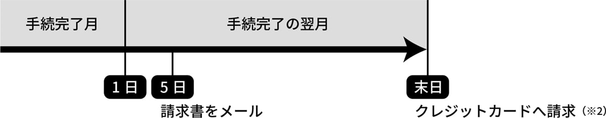 決済タイミングのイメージ